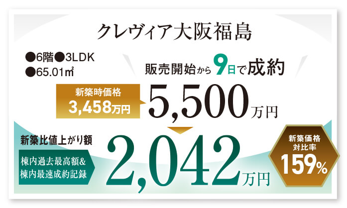 クレヴィア大阪福島