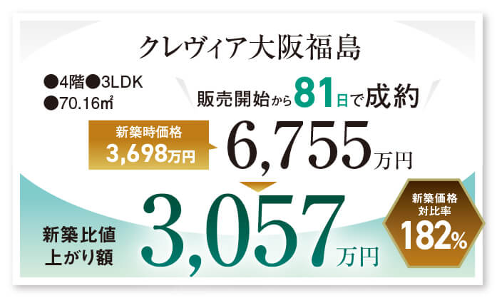 クレヴィア大阪福島