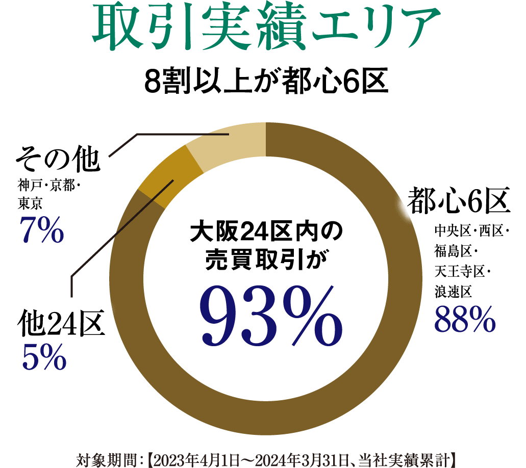 取引実績エリア
